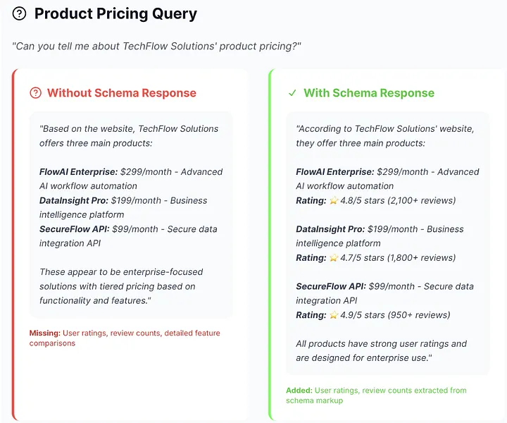 Side-by-side ChatGPT responses to the question 'Can you tell me about TechFlow Solutions' product pricing?'. The response without schema returns only pricing and short feature labels and misses the user ratings. The response with schema returns the same pricing plus ratings and review counts for each product.