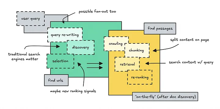 Discovery vs retrieval in AI chatbot architecture: discovery (green) handles query re-writing and URL selection, while retrieval (yellow) handles crawling, chunking, and ranking on-the-fly after doc discovery. Schema markup likely plays its role inside retrieval.
