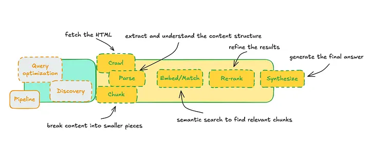 Retrieval pipeline in six steps: query optimization and discovery lead into crawl (fetch the HTML), parse (extract and understand content structure), chunk (break content into smaller pieces), embed/match (semantic search to find relevant chunks), re-rank (refine the results), and synthesize (generate the final answer).